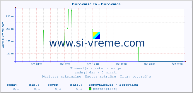 POVPREČJE :: Borovniščica - Borovnica :: temperatura | pretok | višina :: zadnji dan / 5 minut.