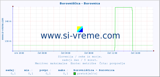 POVPREČJE :: Borovniščica - Borovnica :: temperatura | pretok | višina :: zadnji dan / 5 minut.