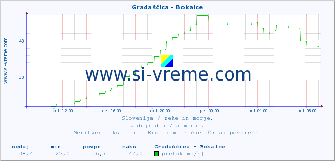 POVPREČJE :: Gradaščica - Bokalce :: temperatura | pretok | višina :: zadnji dan / 5 minut.