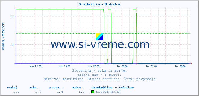 POVPREČJE :: Gradaščica - Bokalce :: temperatura | pretok | višina :: zadnji dan / 5 minut.