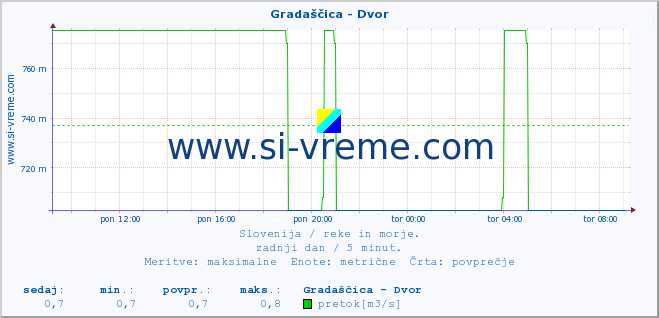 POVPREČJE :: Gradaščica - Dvor :: temperatura | pretok | višina :: zadnji dan / 5 minut.