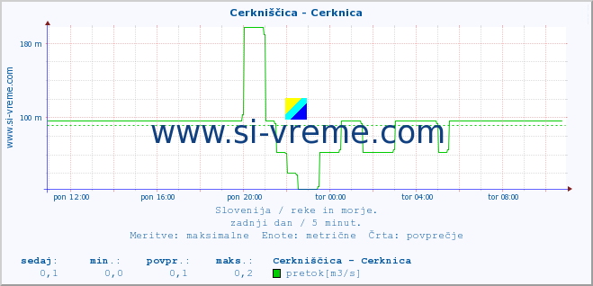 POVPREČJE :: Cerkniščica - Cerknica :: temperatura | pretok | višina :: zadnji dan / 5 minut.