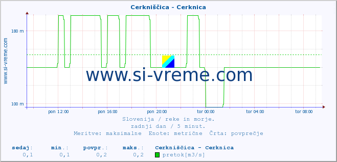 POVPREČJE :: Cerkniščica - Cerknica :: temperatura | pretok | višina :: zadnji dan / 5 minut.