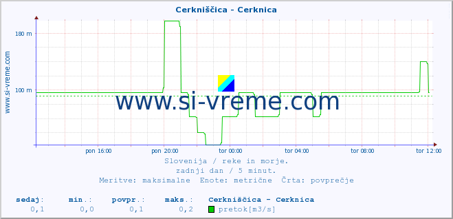 POVPREČJE :: Cerkniščica - Cerknica :: temperatura | pretok | višina :: zadnji dan / 5 minut.