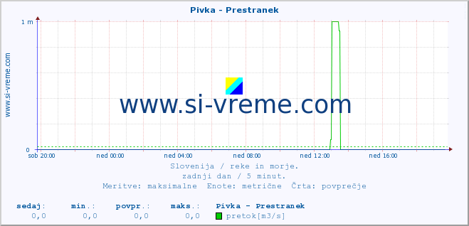 POVPREČJE :: Pivka - Prestranek :: temperatura | pretok | višina :: zadnji dan / 5 minut.