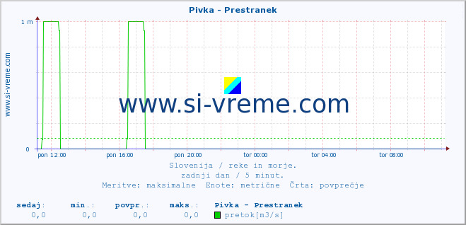 POVPREČJE :: Pivka - Prestranek :: temperatura | pretok | višina :: zadnji dan / 5 minut.