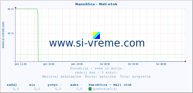 POVPREČJE :: Nanoščica - Mali otok :: temperatura | pretok | višina :: zadnji dan / 5 minut.