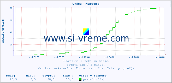 POVPREČJE :: Unica - Hasberg :: temperatura | pretok | višina :: zadnji dan / 5 minut.