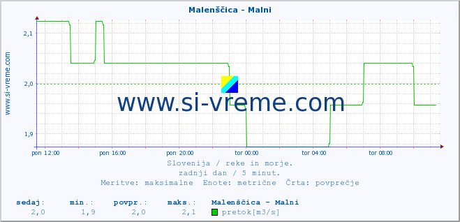 POVPREČJE :: Malenščica - Malni :: temperatura | pretok | višina :: zadnji dan / 5 minut.