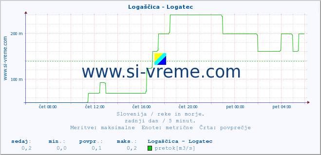 POVPREČJE :: Logaščica - Logatec :: temperatura | pretok | višina :: zadnji dan / 5 minut.