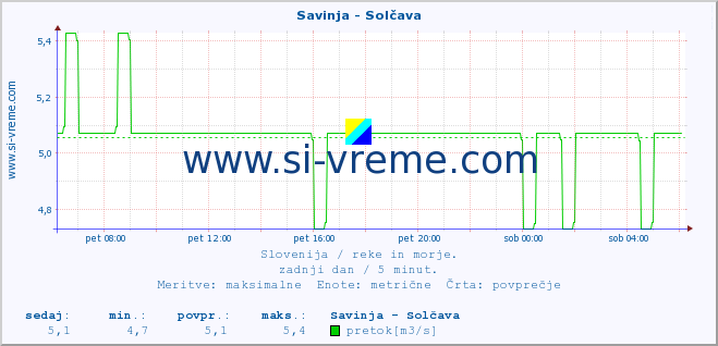 POVPREČJE :: Savinja - Solčava :: temperatura | pretok | višina :: zadnji dan / 5 minut.