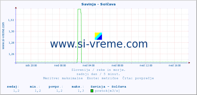 POVPREČJE :: Savinja - Solčava :: temperatura | pretok | višina :: zadnji dan / 5 minut.