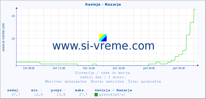 POVPREČJE :: Savinja - Nazarje :: temperatura | pretok | višina :: zadnji dan / 5 minut.