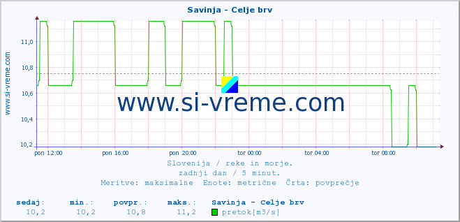 POVPREČJE :: Savinja - Celje brv :: temperatura | pretok | višina :: zadnji dan / 5 minut.