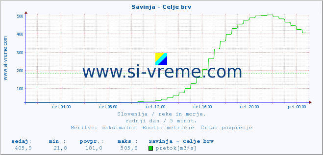 POVPREČJE :: Savinja - Celje brv :: temperatura | pretok | višina :: zadnji dan / 5 minut.