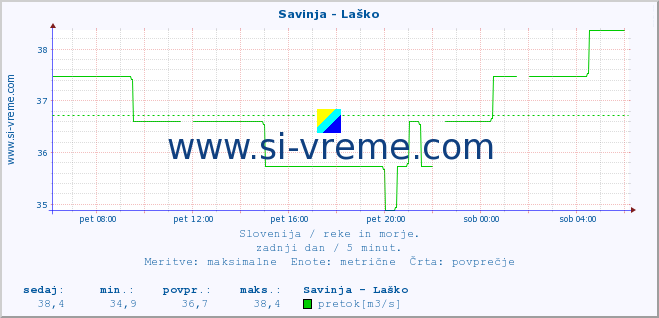 POVPREČJE :: Savinja - Laško :: temperatura | pretok | višina :: zadnji dan / 5 minut.