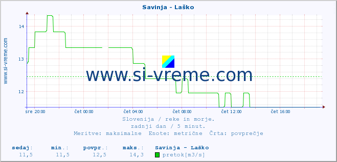 POVPREČJE :: Savinja - Laško :: temperatura | pretok | višina :: zadnji dan / 5 minut.