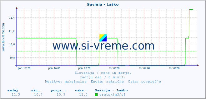 POVPREČJE :: Savinja - Laško :: temperatura | pretok | višina :: zadnji dan / 5 minut.