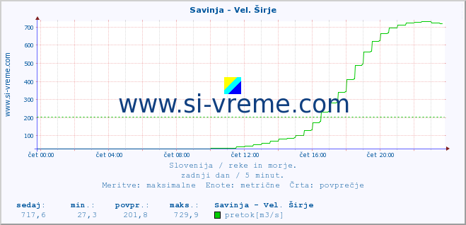 POVPREČJE :: Savinja - Vel. Širje :: temperatura | pretok | višina :: zadnji dan / 5 minut.