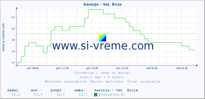 POVPREČJE :: Savinja - Vel. Širje :: temperatura | pretok | višina :: zadnji dan / 5 minut.