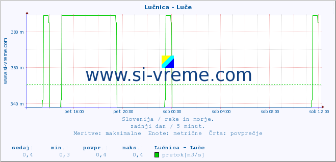 POVPREČJE :: Lučnica - Luče :: temperatura | pretok | višina :: zadnji dan / 5 minut.