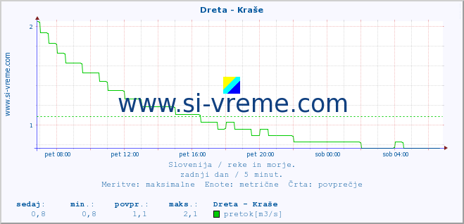 POVPREČJE :: Dreta - Kraše :: temperatura | pretok | višina :: zadnji dan / 5 minut.