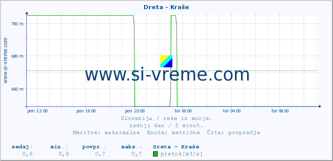 POVPREČJE :: Dreta - Kraše :: temperatura | pretok | višina :: zadnji dan / 5 minut.