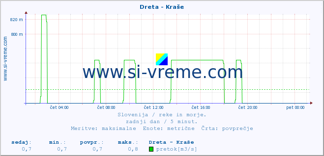 POVPREČJE :: Dreta - Kraše :: temperatura | pretok | višina :: zadnji dan / 5 minut.