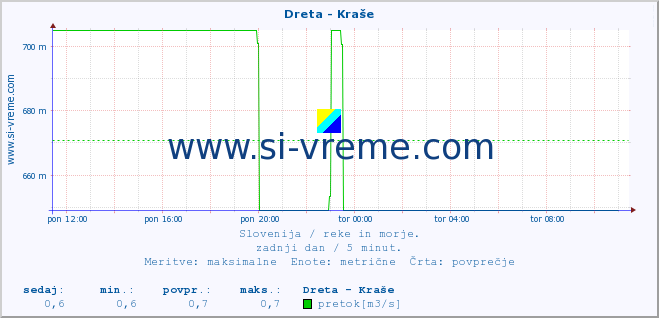 POVPREČJE :: Dreta - Kraše :: temperatura | pretok | višina :: zadnji dan / 5 minut.