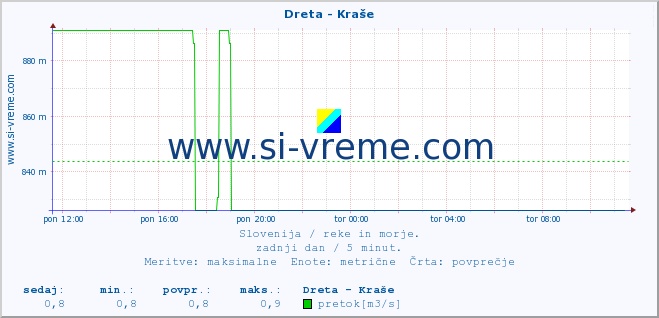 POVPREČJE :: Dreta - Kraše :: temperatura | pretok | višina :: zadnji dan / 5 minut.