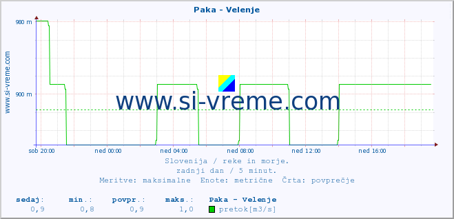 POVPREČJE :: Paka - Velenje :: temperatura | pretok | višina :: zadnji dan / 5 minut.