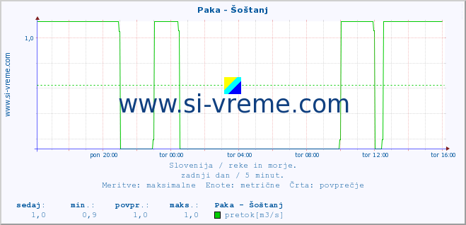 POVPREČJE :: Paka - Šoštanj :: temperatura | pretok | višina :: zadnji dan / 5 minut.