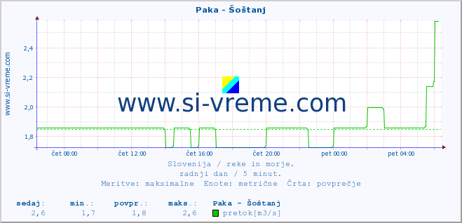 POVPREČJE :: Paka - Šoštanj :: temperatura | pretok | višina :: zadnji dan / 5 minut.