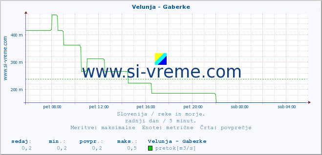 POVPREČJE :: Velunja - Gaberke :: temperatura | pretok | višina :: zadnji dan / 5 minut.