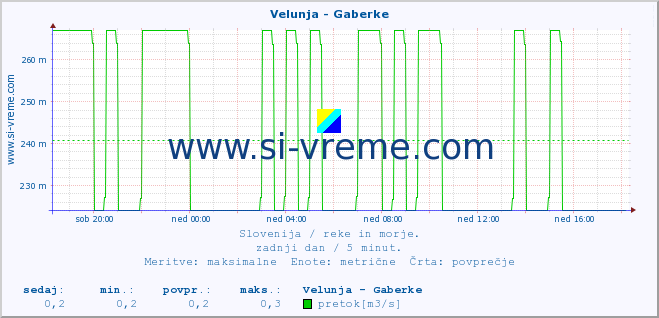 POVPREČJE :: Velunja - Gaberke :: temperatura | pretok | višina :: zadnji dan / 5 minut.