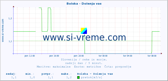 POVPREČJE :: Bolska - Dolenja vas :: temperatura | pretok | višina :: zadnji dan / 5 minut.