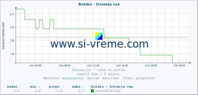 POVPREČJE :: Bolska - Dolenja vas :: temperatura | pretok | višina :: zadnji dan / 5 minut.