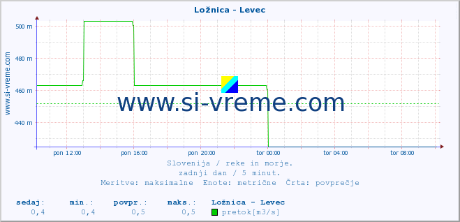 POVPREČJE :: Ložnica - Levec :: temperatura | pretok | višina :: zadnji dan / 5 minut.