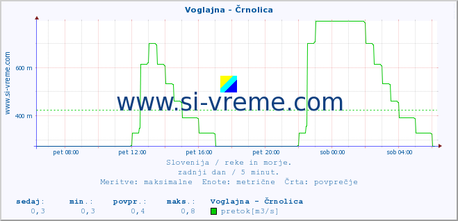 POVPREČJE :: Voglajna - Črnolica :: temperatura | pretok | višina :: zadnji dan / 5 minut.