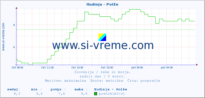 POVPREČJE :: Hudinja - Polže :: temperatura | pretok | višina :: zadnji dan / 5 minut.