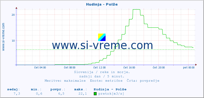 POVPREČJE :: Hudinja - Polže :: temperatura | pretok | višina :: zadnji dan / 5 minut.