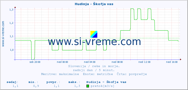 POVPREČJE :: Hudinja - Škofja vas :: temperatura | pretok | višina :: zadnji dan / 5 minut.