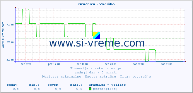 POVPREČJE :: Gračnica - Vodiško :: temperatura | pretok | višina :: zadnji dan / 5 minut.