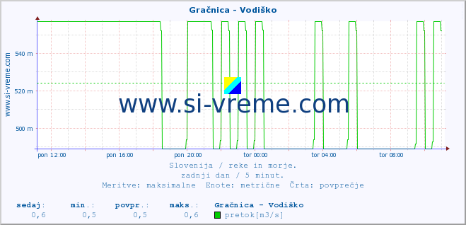 POVPREČJE :: Gračnica - Vodiško :: temperatura | pretok | višina :: zadnji dan / 5 minut.