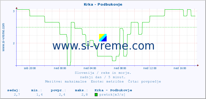 POVPREČJE :: Krka - Podbukovje :: temperatura | pretok | višina :: zadnji dan / 5 minut.