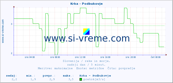 POVPREČJE :: Krka - Podbukovje :: temperatura | pretok | višina :: zadnji dan / 5 minut.