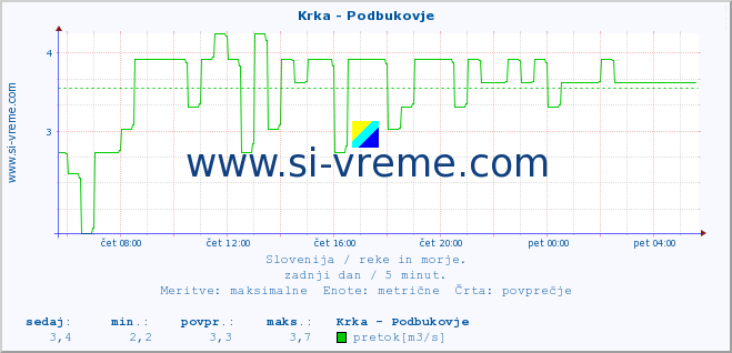 POVPREČJE :: Krka - Podbukovje :: temperatura | pretok | višina :: zadnji dan / 5 minut.