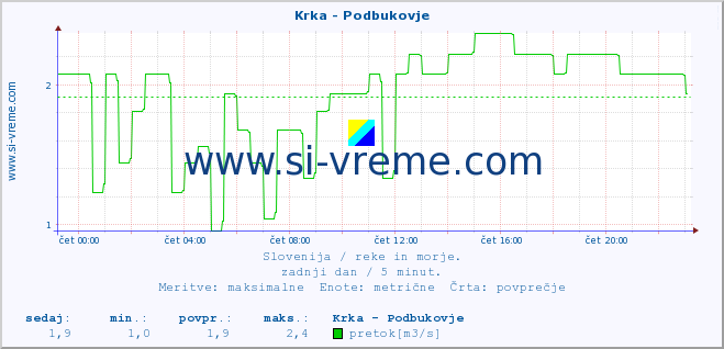 POVPREČJE :: Krka - Podbukovje :: temperatura | pretok | višina :: zadnji dan / 5 minut.