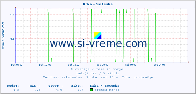 POVPREČJE :: Krka - Soteska :: temperatura | pretok | višina :: zadnji dan / 5 minut.