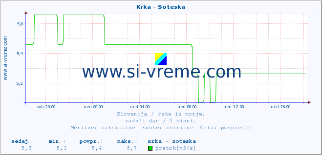 POVPREČJE :: Krka - Soteska :: temperatura | pretok | višina :: zadnji dan / 5 minut.